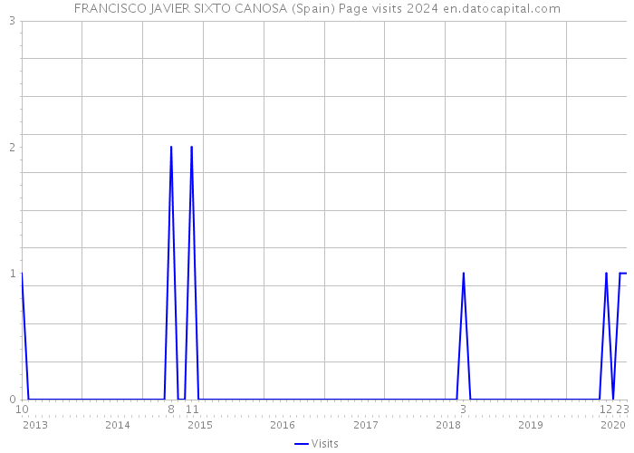 FRANCISCO JAVIER SIXTO CANOSA (Spain) Page visits 2024 