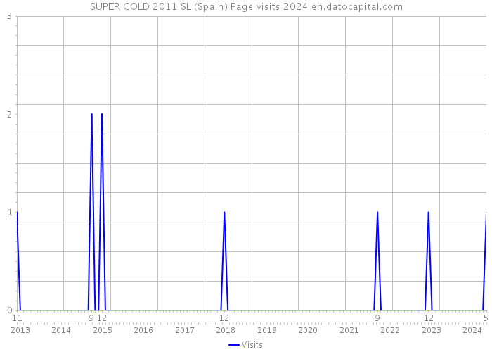 SUPER GOLD 2011 SL (Spain) Page visits 2024 