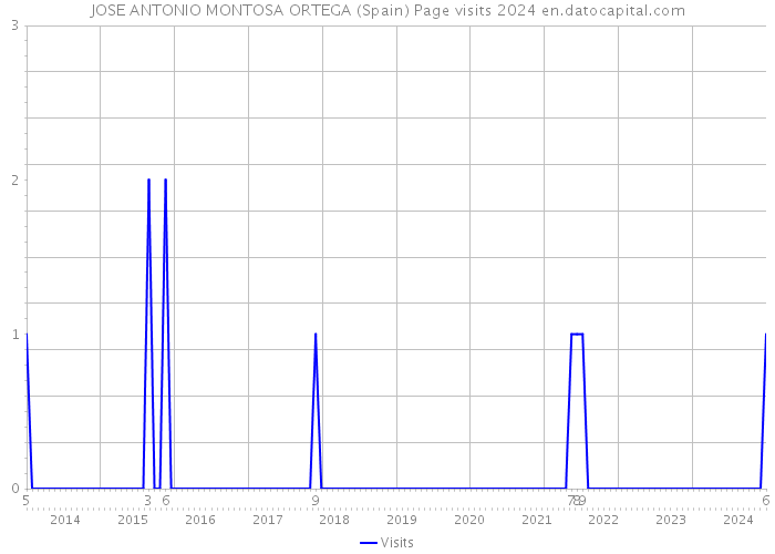 JOSE ANTONIO MONTOSA ORTEGA (Spain) Page visits 2024 