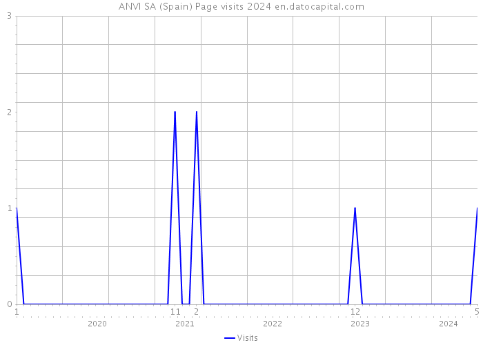 ANVI SA (Spain) Page visits 2024 