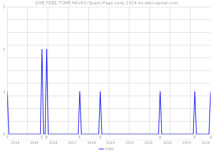 JOSE FIDEL TOME NAVAS (Spain) Page visits 2024 