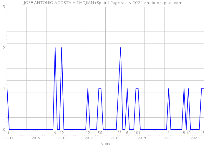 JOSE ANTONIO ACOSTA AINADJIAN (Spain) Page visits 2024 