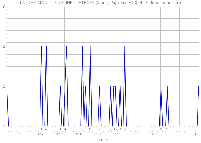 PALOMA MARTIN MARTINEZ DE LECEA (Spain) Page visits 2024 