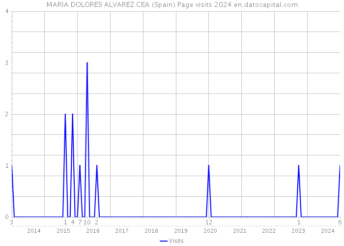 MARIA DOLORES ALVAREZ CEA (Spain) Page visits 2024 