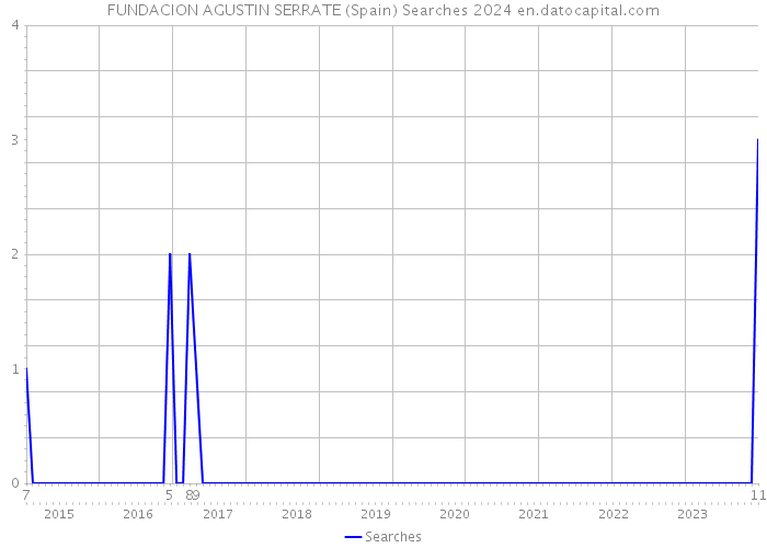 FUNDACION AGUSTIN SERRATE (Spain) Searches 2024 