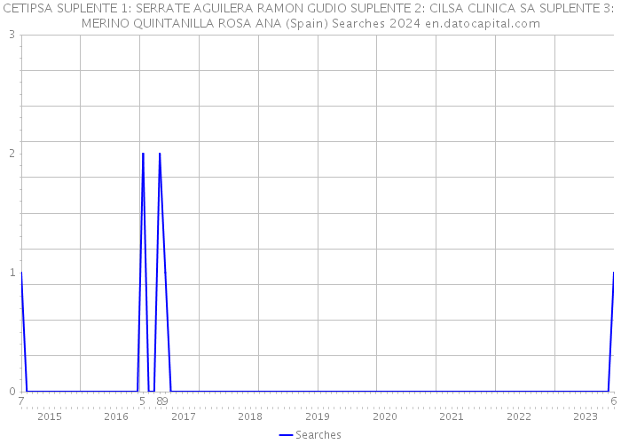 CETIPSA SUPLENTE 1: SERRATE AGUILERA RAMON GUDIO SUPLENTE 2: CILSA CLINICA SA SUPLENTE 3: MERINO QUINTANILLA ROSA ANA (Spain) Searches 2024 