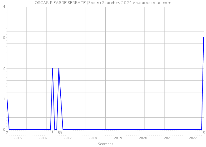 OSCAR PIFARRE SERRATE (Spain) Searches 2024 