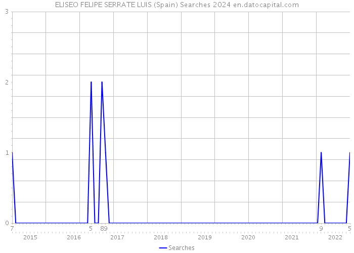 ELISEO FELIPE SERRATE LUIS (Spain) Searches 2024 
