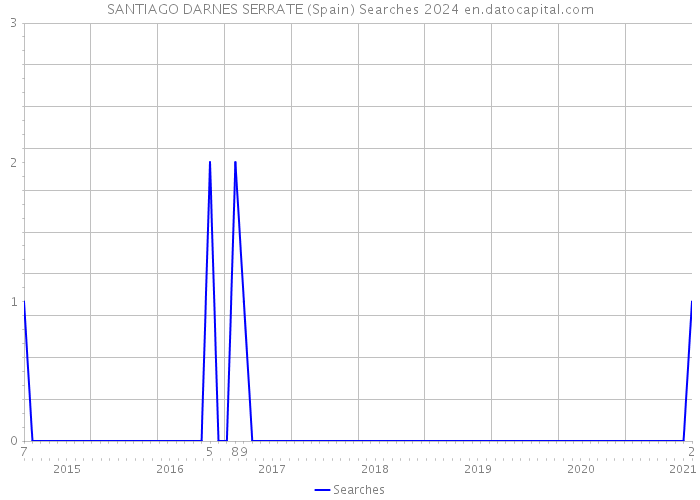 SANTIAGO DARNES SERRATE (Spain) Searches 2024 