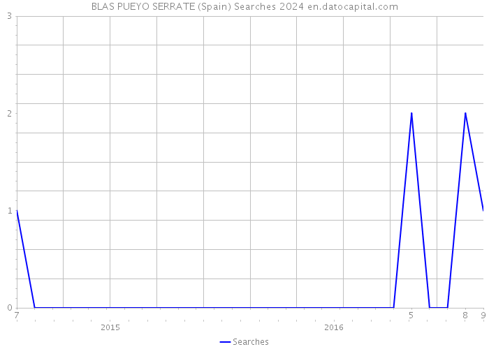 BLAS PUEYO SERRATE (Spain) Searches 2024 