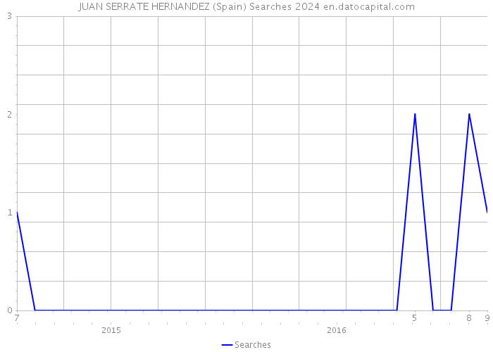 JUAN SERRATE HERNANDEZ (Spain) Searches 2024 