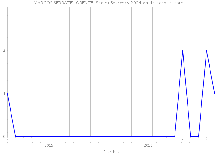 MARCOS SERRATE LORENTE (Spain) Searches 2024 