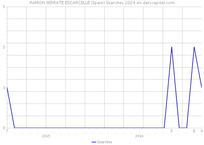 RAMON SERRATE ESCARCELLE (Spain) Searches 2024 