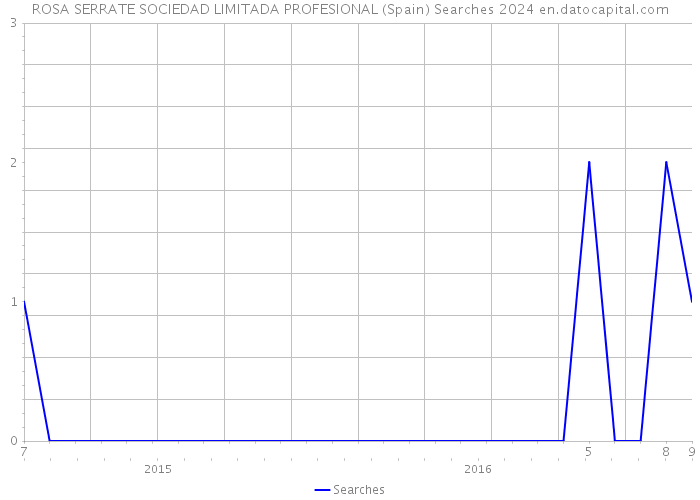 ROSA SERRATE SOCIEDAD LIMITADA PROFESIONAL (Spain) Searches 2024 