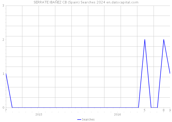 SERRATE IBAÑEZ CB (Spain) Searches 2024 