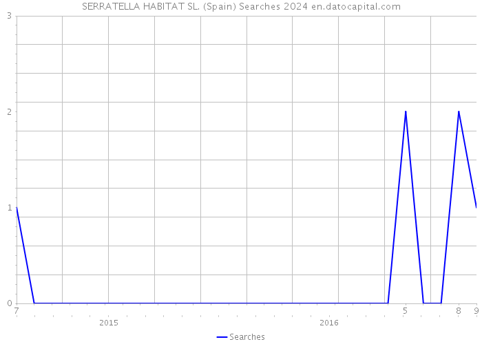 SERRATELLA HABITAT SL. (Spain) Searches 2024 