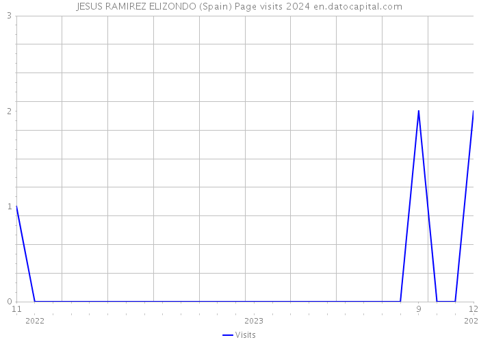 JESUS RAMIREZ ELIZONDO (Spain) Page visits 2024 