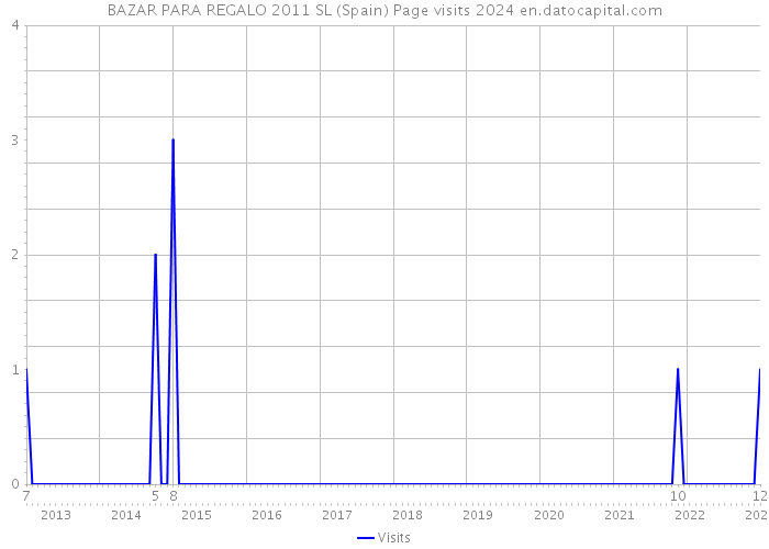 BAZAR PARA REGALO 2011 SL (Spain) Page visits 2024 