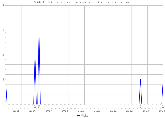MANUEL VAL GIL (Spain) Page visits 2024 