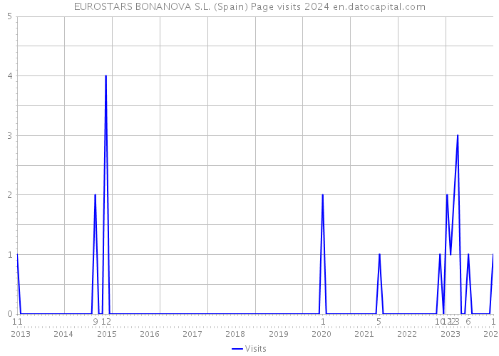 EUROSTARS BONANOVA S.L. (Spain) Page visits 2024 