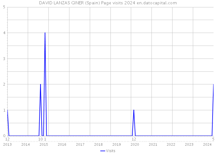 DAVID LANZAS GINER (Spain) Page visits 2024 