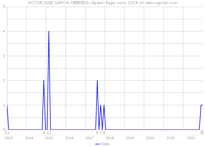 VICTOR JOSE GARCIA NEBREDA (Spain) Page visits 2024 