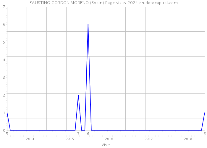 FAUSTINO CORDON MORENO (Spain) Page visits 2024 