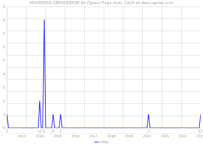 MADERERA GERUNDENSE SA (Spain) Page visits 2024 