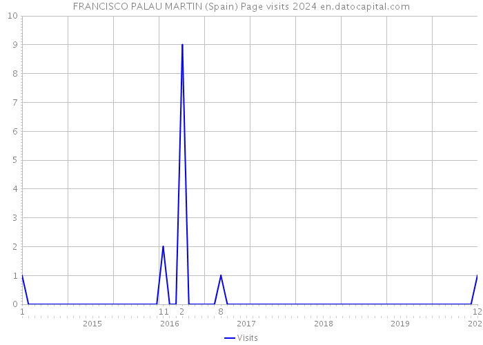 FRANCISCO PALAU MARTIN (Spain) Page visits 2024 