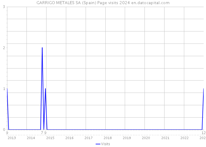 GARRIGO METALES SA (Spain) Page visits 2024 