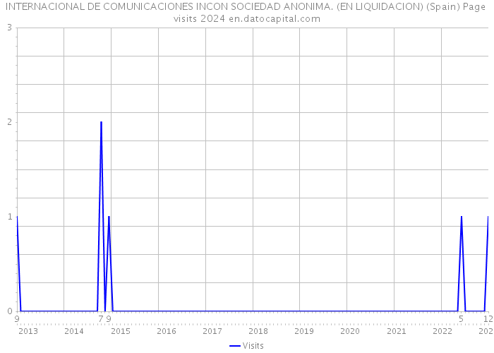 INTERNACIONAL DE COMUNICACIONES INCON SOCIEDAD ANONIMA. (EN LIQUIDACION) (Spain) Page visits 2024 