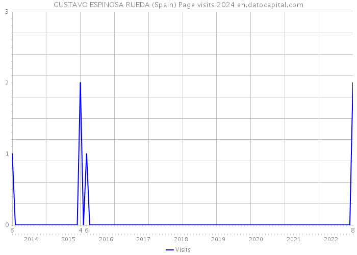 GUSTAVO ESPINOSA RUEDA (Spain) Page visits 2024 