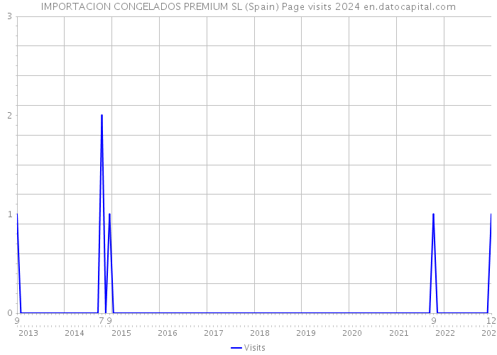 IMPORTACION CONGELADOS PREMIUM SL (Spain) Page visits 2024 