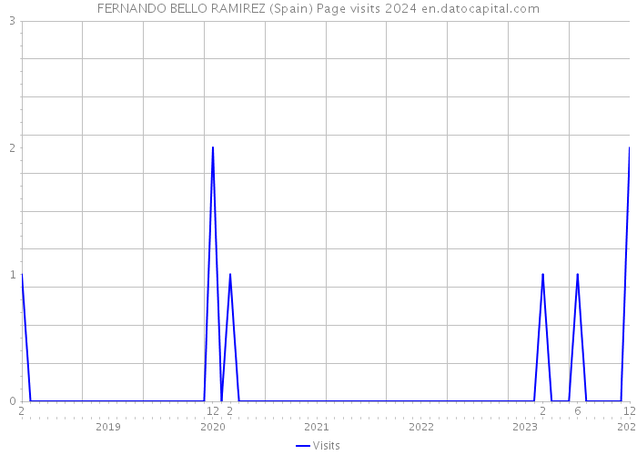 FERNANDO BELLO RAMIREZ (Spain) Page visits 2024 