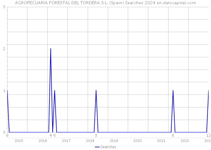 AGROPECUARIA FORESTAL DEL TORDERA S.L. (Spain) Searches 2024 