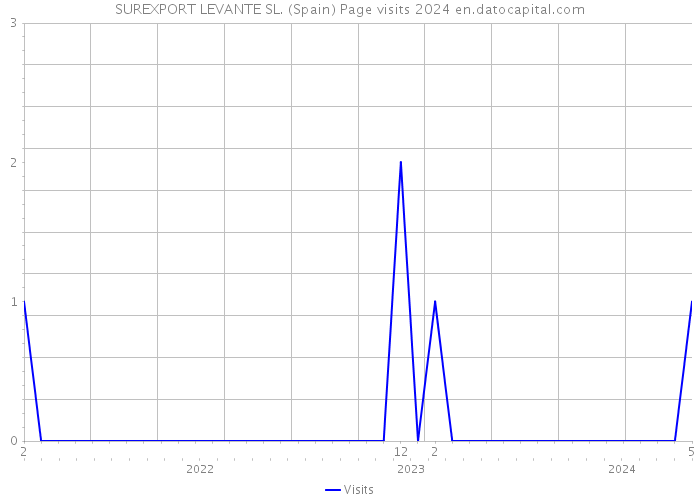 SUREXPORT LEVANTE SL. (Spain) Page visits 2024 