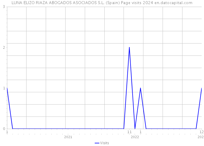 LUNA ELIZO RIAZA ABOGADOS ASOCIADOS S.L. (Spain) Page visits 2024 