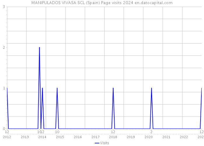 MANIPULADOS VIVASA SCL (Spain) Page visits 2024 