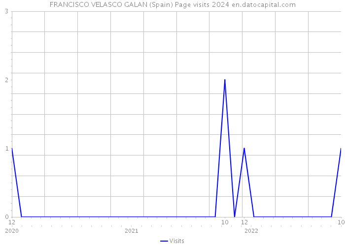 FRANCISCO VELASCO GALAN (Spain) Page visits 2024 