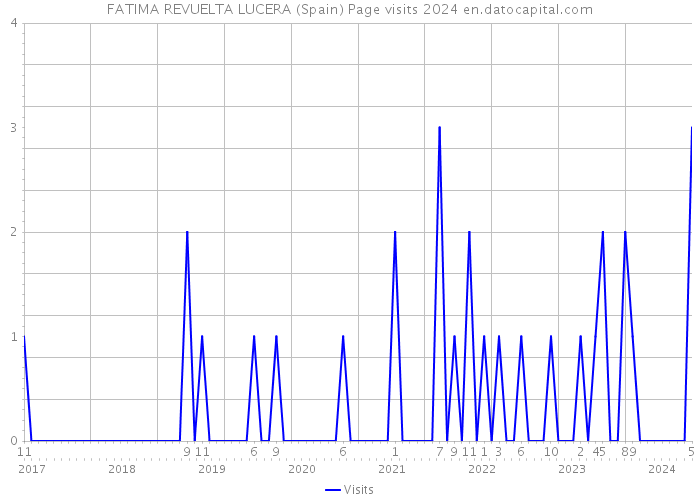 FATIMA REVUELTA LUCERA (Spain) Page visits 2024 