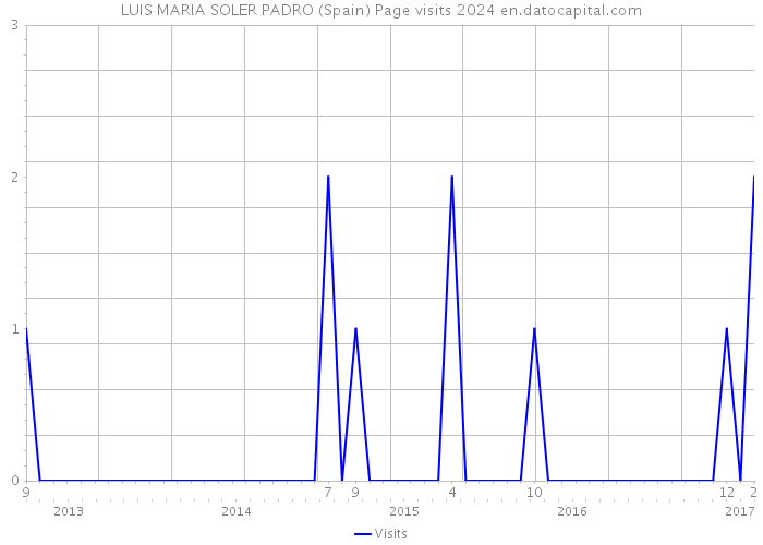 LUIS MARIA SOLER PADRO (Spain) Page visits 2024 