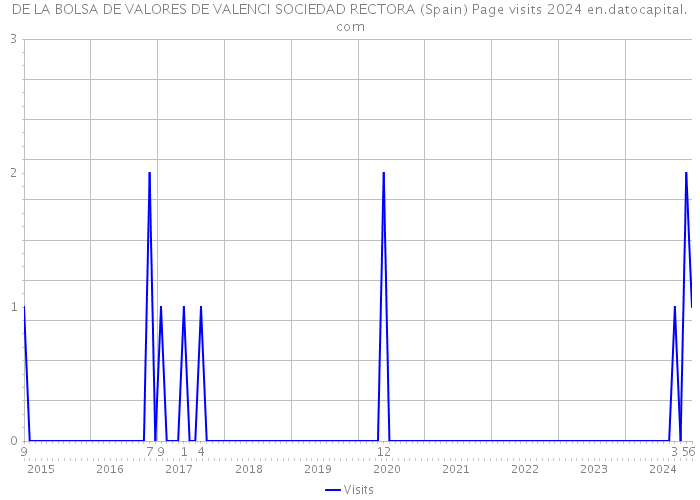 DE LA BOLSA DE VALORES DE VALENCI SOCIEDAD RECTORA (Spain) Page visits 2024 