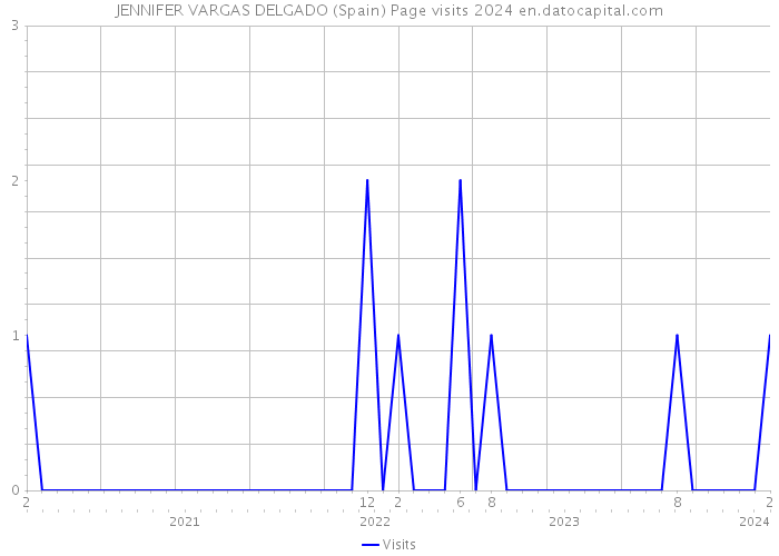 JENNIFER VARGAS DELGADO (Spain) Page visits 2024 