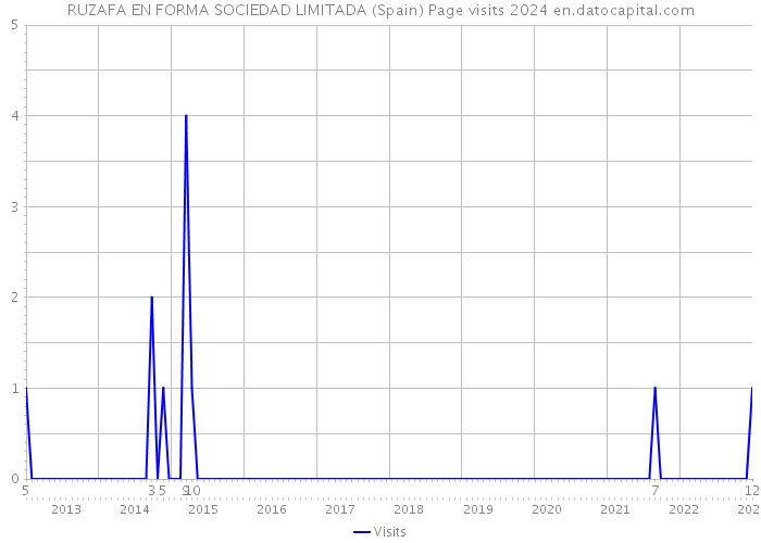RUZAFA EN FORMA SOCIEDAD LIMITADA (Spain) Page visits 2024 