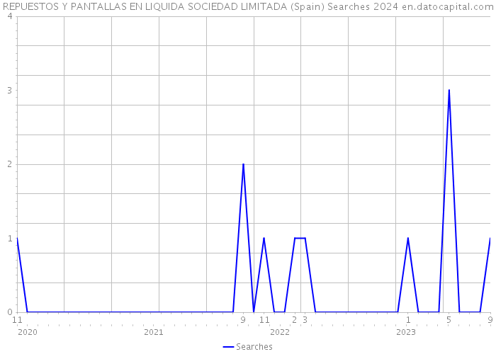 REPUESTOS Y PANTALLAS EN LIQUIDA SOCIEDAD LIMITADA (Spain) Searches 2024 