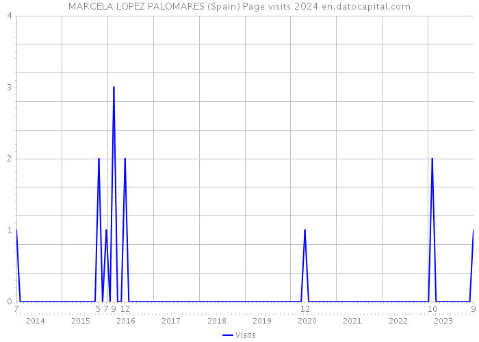 MARCELA LOPEZ PALOMARES (Spain) Page visits 2024 