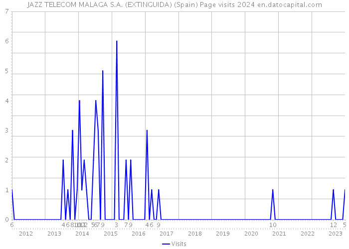 JAZZ TELECOM MALAGA S.A. (EXTINGUIDA) (Spain) Page visits 2024 