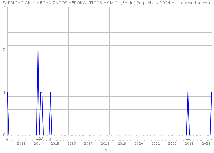 FABRICACION Y MECANIZADOS AERONAUTICOS MCM SL (Spain) Page visits 2024 