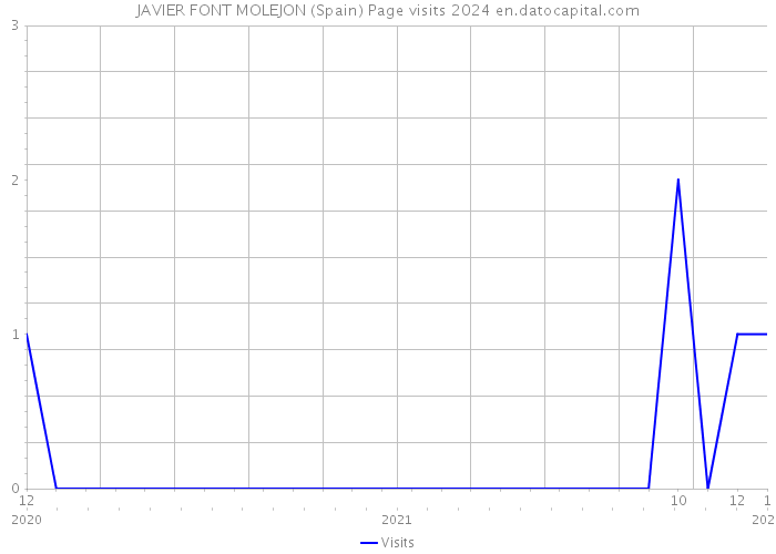 JAVIER FONT MOLEJON (Spain) Page visits 2024 