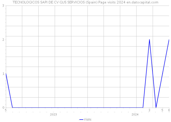 TECNOLOGICOS SAPI DE CV GUS SERVICIOS (Spain) Page visits 2024 